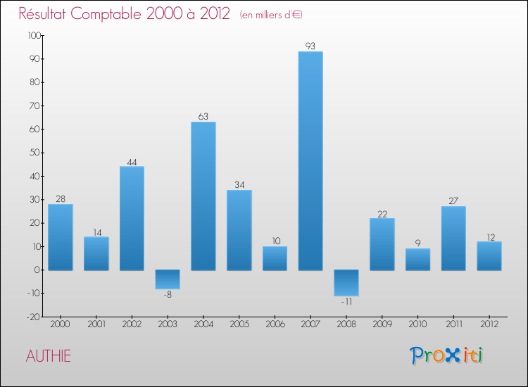 Evolution du résultat comptable pour la commune de AUTHIE de 2000 à 2012 Evolution du résultat comptable pour AUTHIE de 2000 à 2012