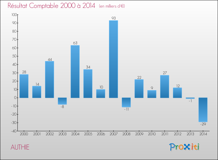 Evolution du résultat comptable pour la commune de AUTHIE de 2000 à 2014 Evolution du résultat comptable pour AUTHIE de 2000 à 2014