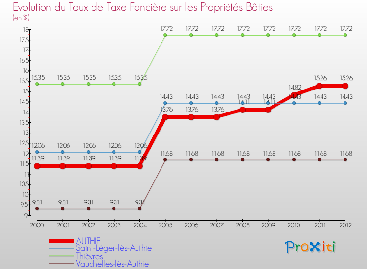 Evolution du taux de la taxe foncière sur le bati pour AUTHIE et les communes proches de 2000 à 2012 Comparaison des taux de taxe foncière sur le bati pour AUTHIE et les communes voisines de 2000 à 2012