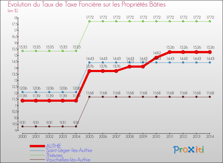 Evolution du taux de la taxe foncière sur le bati pour AUTHIE et les communes proches de 2000 à 2014 Comparaison des taux de taxe foncière sur le bati pour AUTHIE et les communes voisines de 2000 à 2014