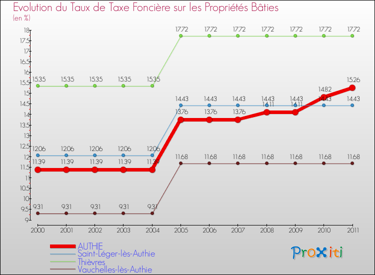 Evolution du taux de la taxe foncière sur le bati pour AUTHIE et les communes proches Comparaison des taux de taxe foncière sur le bati pour AUTHIE et les communes voisines