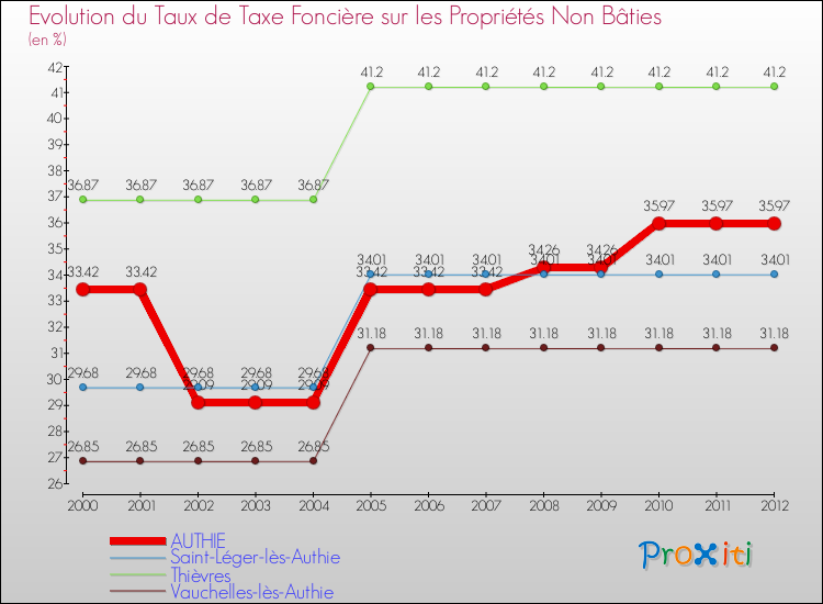 Evolution du taux de la taxe foncière sur les immeubles et terrains non batis pour AUTHIE et les communes proches de 2000 à 2012 Comparaison des taux de la taxe foncière sur les immeubles et terrains non batis pour AUTHIE et les communes voisines de 2000 à 2012
