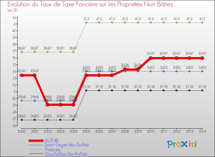 Evolution du taux de la taxe foncière sur les immeubles et terrains non batis pour AUTHIE et les communes proches de 2000 à 2014 Comparaison des taux de la taxe foncière sur les immeubles et terrains non batis pour AUTHIE et les communes voisines de 2000 à 2014