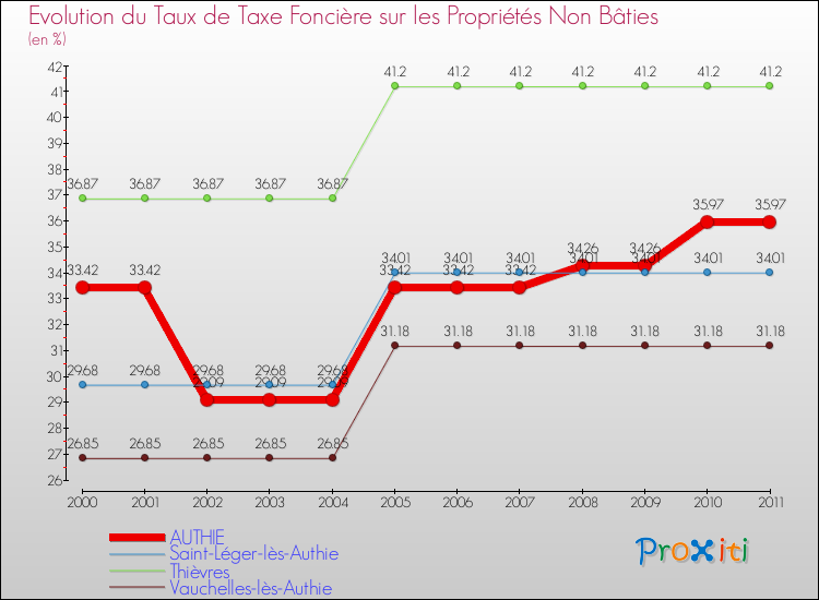 Evolution du taux de la taxe foncière sur les immeubles et terrains non batis pour AUTHIE et les communes proches Comparaison des taux de la taxe foncière sur les immeubles et terrains non batis pour AUTHIE et les communes voisines