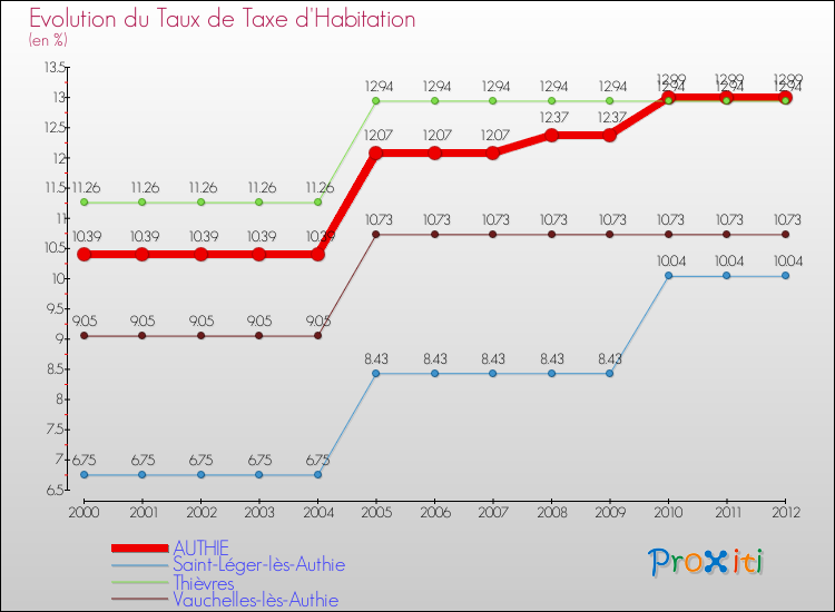 Evolution du taux de la taxe d'habitation pour AUTHIE et les communes proches Comparaison des taux de la taxe d'habitation pour AUTHIE et les communes voisines