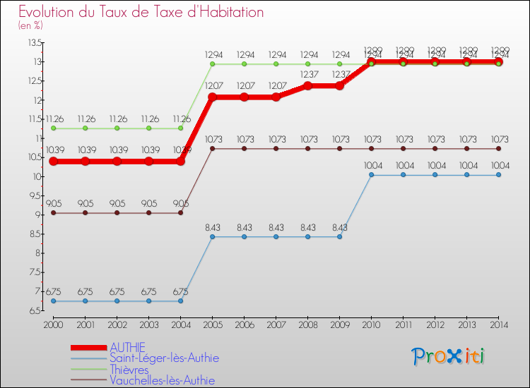 Evolution du taux de la taxe d'habitation pour AUTHIE et les communes proches de 2000 à 2014 Comparaison des taux de la taxe d'habitation pour AUTHIE et les communes voisines de 2000 à 2014