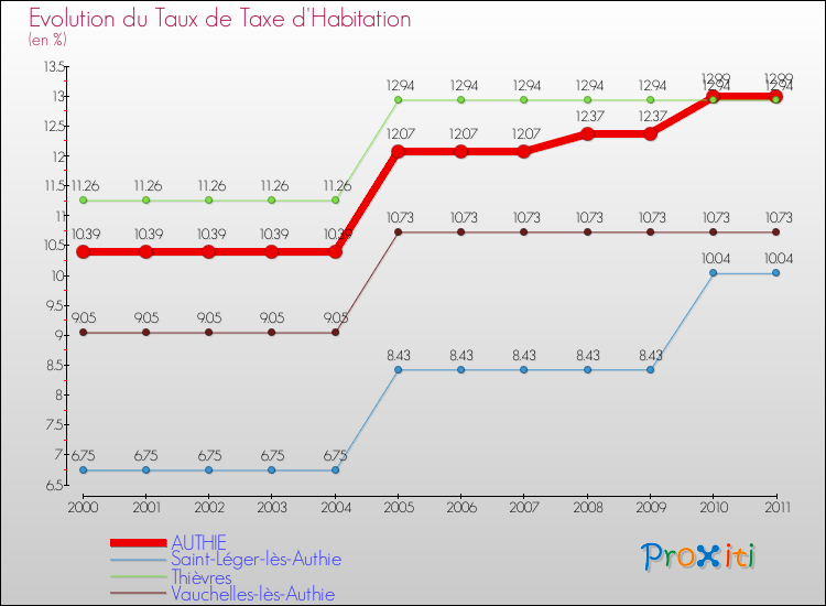 Evolution du taux de la taxe d'habitation pour AUTHIE et les communes proches Comparaison des taux de la taxe d'habitation pour AUTHIE et les communes voisines