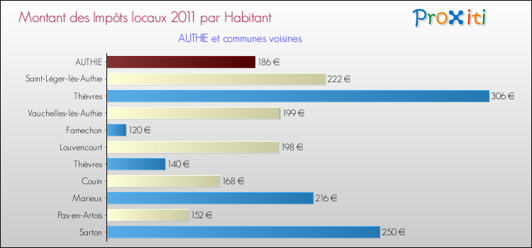 Montant des impôts locaux par Habitant pour AUTHIE et les communes proches Comparaison des impôts locaux par habitant pour AUTHIE et les communes voisines