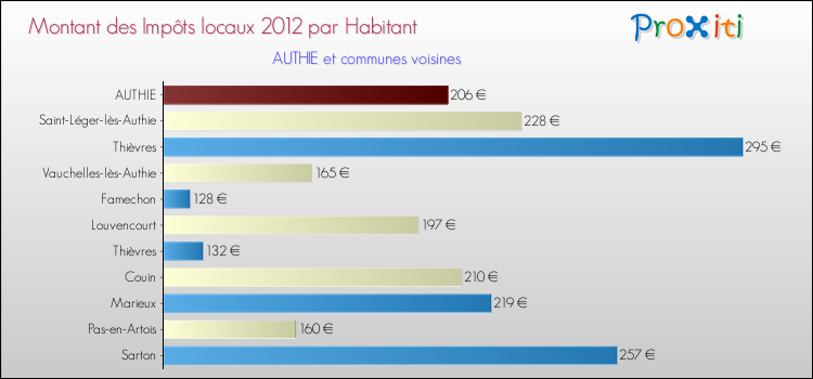 Montant des impôts locaux par Habitant pour AUTHIE et les communes proches Comparaison des impôts locaux par habitant pour AUTHIE et les communes voisines