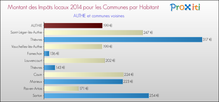 Montant des impôts locaux par Habitant pour AUTHIE et les communes proches en 2014 Comparaison des impôts locaux par habitant pour AUTHIE et les communes voisines en 2014