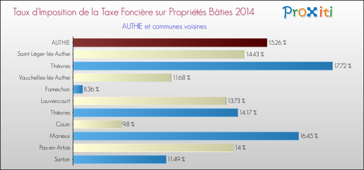 Taux d'imposition de la taxe foncière sur le bati 2014 pour AUTHIE et les communes proches Comparaison des taux d'imposition de la taxe foncière sur le bati 2014 pour AUTHIE et les communes voisines