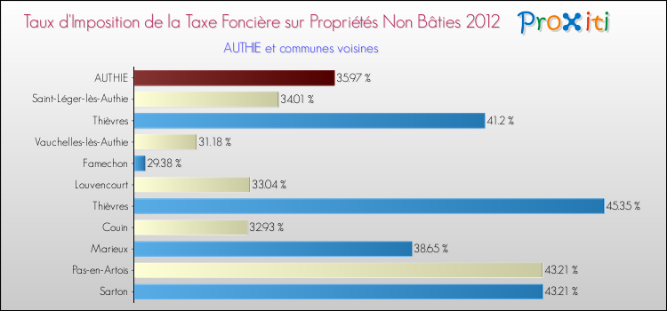 Taux d'imposition de la taxe foncière sur les immeubles et terrains non batis 2012 pour AUTHIE et les communes proches Comparaison des taux d'imposition de la taxe foncière sur les immeubles et terrains non batis 2012 pour AUTHIE et les communes voisines