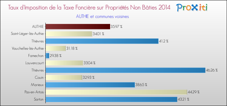 Taux d'imposition de la taxe foncière sur les immeubles et terrains non batis 2014 pour AUTHIE et les communes proches Comparaison des taux d'imposition de la taxe foncière sur les immeubles et terrains non batis 2014 pour AUTHIE et les communes voisines