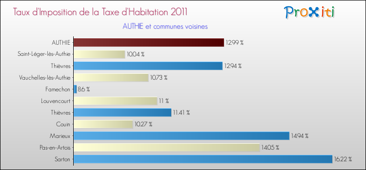 Taux d'imposition de la taxe d'habitation 2011 pour AUTHIE et les communes proches Comparaison des taux d'imposition de la taxe d'habitation 2011 pour AUTHIE et les communes voisines