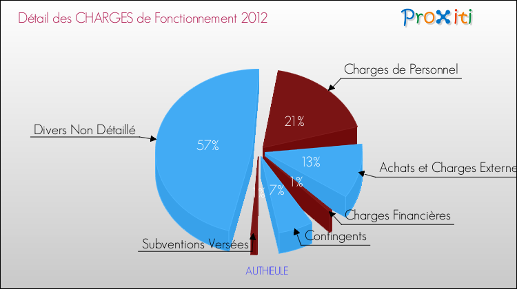 Décomposition des Charges de Fonctionnement 2012 de la commune de AUTHIEULE Charges de Fonctionnement 2012 pour la commune de AUTHIEULE
