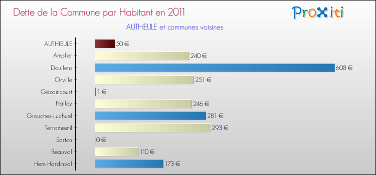 Dette par habitant de la commune en 2011 pour AUTHIEULE et les communes proches Comparaison de la dette par habitant de la commune en 2011 pour AUTHIEULE et les communes voisines