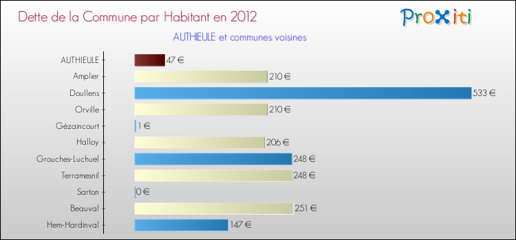 Dette par habitant de la commune en 2012 pour AUTHIEULE et les communes proches Comparaison de la dette par habitant de la commune en 2012 pour AUTHIEULE et les communes voisines