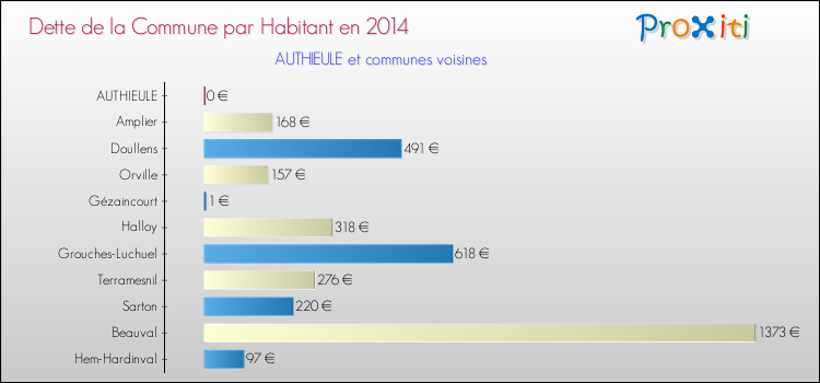Dette par habitant de la commune en 2014 pour AUTHIEULE et les communes proches Comparaison de la dette par habitant de la commune en 2014 pour AUTHIEULE et les communes voisines