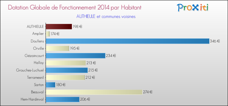 Montant des dotations globales de fonctionnement DGF par Habitant pour AUTHIEULE et les communes proches en 2014. Comparaison des des dotations globales de fonctionnement DGF par habitant pour AUTHIEULE et les communes voisines en 2014.