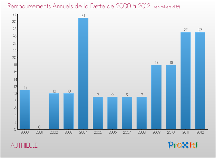 Evolution de l'annuité de la dette pour la commune de AUTHIEULE de 2000 à 2012 Annuités de la dette pour AUTHIEULE de 2000 à 2012