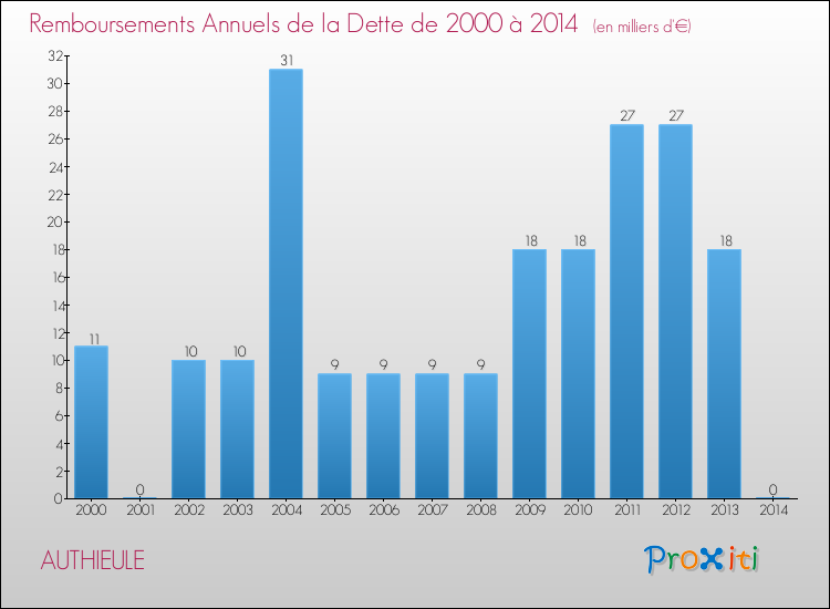 Evolution de l'annuité de la dette pour la commune de AUTHIEULE de 2000 à 2014 Annuités de la dette pour AUTHIEULE de 2000 à 2014