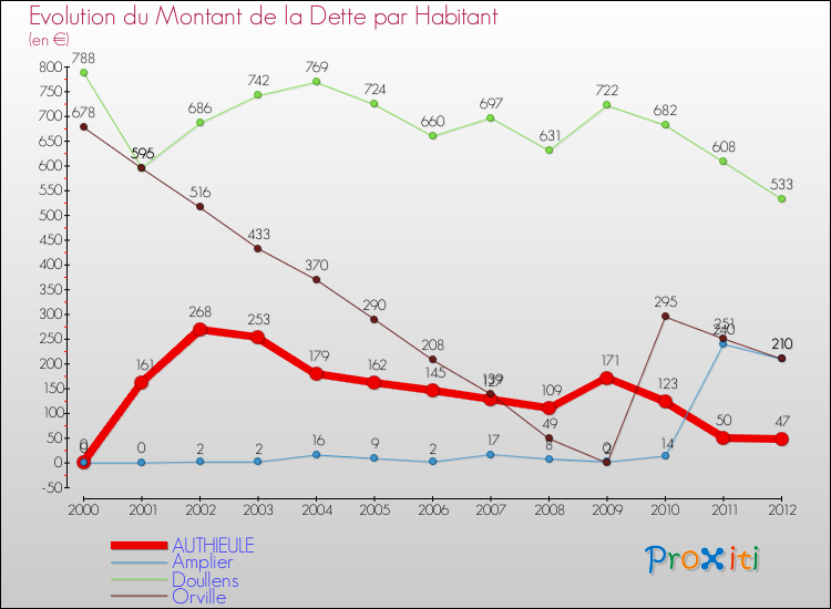 Evolution de la dette par habitant pour la commune de AUTHIEULE et les communes proches de 2000 à 2012 Comparaison de la dette par habitant pour AUTHIEULE et les communes voisines de 2000 à 2012