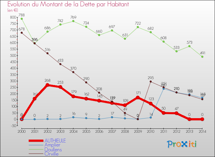 Evolution de la dette par habitant pour la commune de AUTHIEULE et les communes proches de 2000 à 2014 Comparaison de la dette par habitant pour AUTHIEULE et les communes voisines de 2000 à 2014