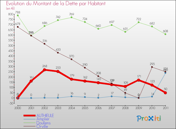 Evolution de la dette par habitant pour la commune de AUTHIEULE et les communes proches Comparaison de la dette par habitant pour AUTHIEULE et les communes voisines