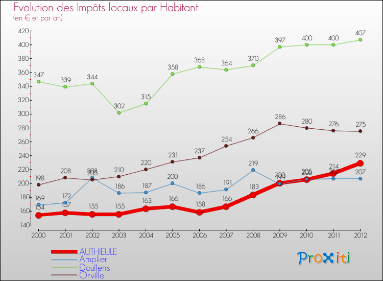 Evolution et montant des impôts locaux par Habitant pour AUTHIEULE et les communes proches Comparaison des impôts locaux par habitant pour AUTHIEULE et les communes voisines