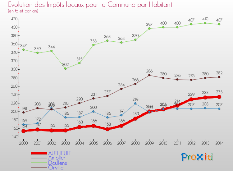 Evolution et montant des impôts locaux par Habitant pour AUTHIEULE et les communes proches de 2000 à 2014 Comparaison des impôts locaux par habitant pour AUTHIEULE et les communes voisines de 2000 à 2014
