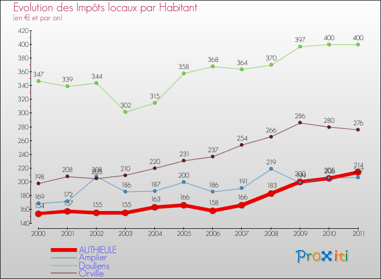 Evolution et montant des impôts locaux par Habitant pour AUTHIEULE et les communes proches Comparaison des impôts locaux par habitant pour AUTHIEULE et les communes voisines