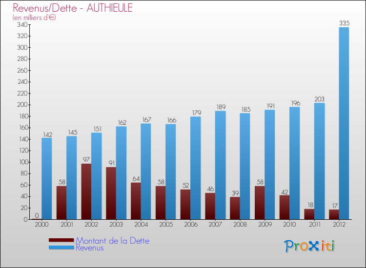 Evolution comparée de la dette et des revenus pour la commune de AUTHIEULE de 2000 à 2012 Comparaison de la dette et des revenus pour AUTHIEULE de 2000 à 2012