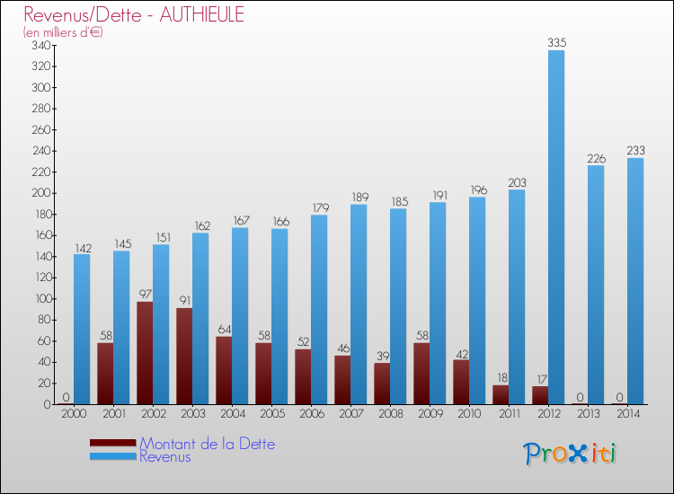 Evolution comparée de la dette et des revenus pour la commune de AUTHIEULE de 2000 à 2014 Comparaison de la dette et des revenus pour AUTHIEULE de 2000 à 2014