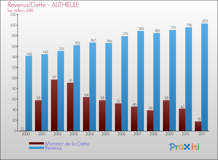 Evolution comparée de la dette et des revenus pour la commune de AUTHIEULE de 2000 à 2011 Comparaison de la dette et des revenus pour AUTHIEULE de 2000 à 2011