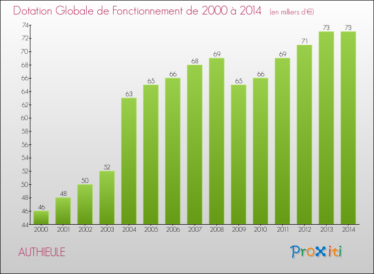 Evolution du montant de la Dotation Globale de Fonctionnement pour la commune de AUTHIEULE de 2000 à 2014 Evolution du montant de la Dotation Globale de Fonctionnement pour AUTHIEULE de 2000 à 2014