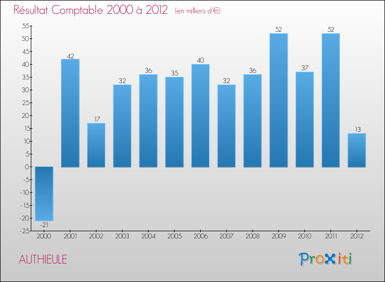 Evolution du résultat comptable pour la commune de AUTHIEULE de 2000 à 2012 Evolution du résultat comptable pour AUTHIEULE de 2000 à 2012