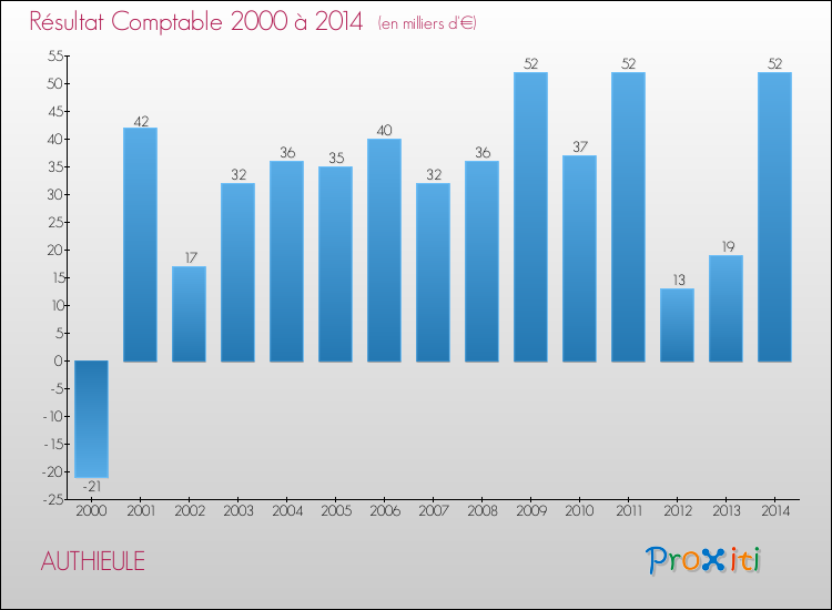Evolution du résultat comptable pour la commune de AUTHIEULE de 2000 à 2014 Evolution du résultat comptable pour AUTHIEULE de 2000 à 2014