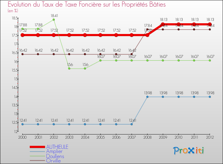 Evolution du taux de la taxe foncière sur le bati pour AUTHIEULE et les communes proches de 2000 à 2012 Comparaison des taux de taxe foncière sur le bati pour AUTHIEULE et les communes voisines de 2000 à 2012