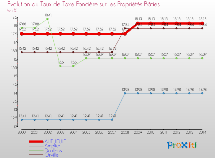 Evolution du taux de la taxe foncière sur le bati pour AUTHIEULE et les communes proches de 2000 à 2014 Comparaison des taux de taxe foncière sur le bati pour AUTHIEULE et les communes voisines de 2000 à 2014