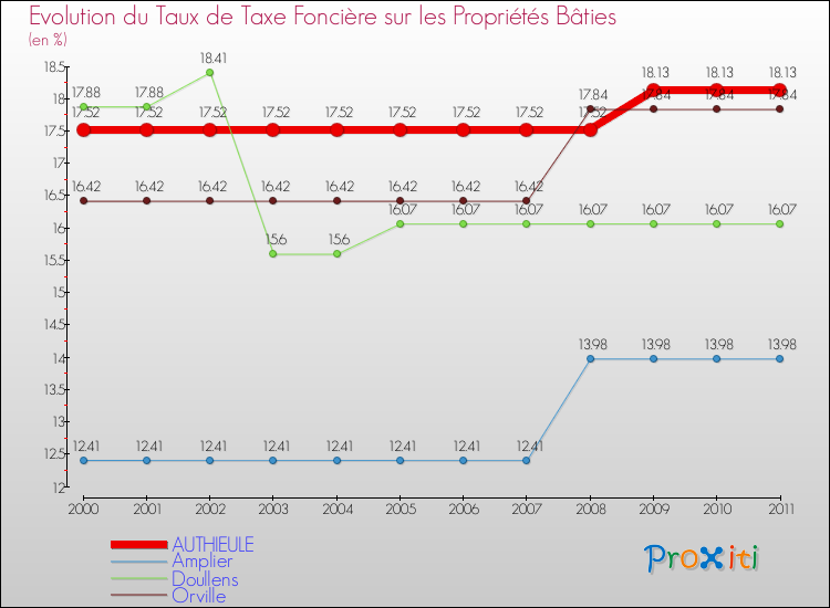 Evolution du taux de la taxe foncière sur le bati pour AUTHIEULE et les communes proches Comparaison des taux de taxe foncière sur le bati pour AUTHIEULE et les communes voisines