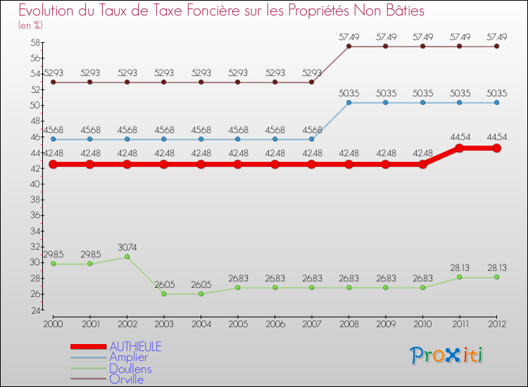 Evolution du taux de la taxe foncière sur les immeubles et terrains non batis pour AUTHIEULE et les communes proches de 2000 à 2012 Comparaison des taux de la taxe foncière sur les immeubles et terrains non batis pour AUTHIEULE et les communes voisines de 2000 à 2012