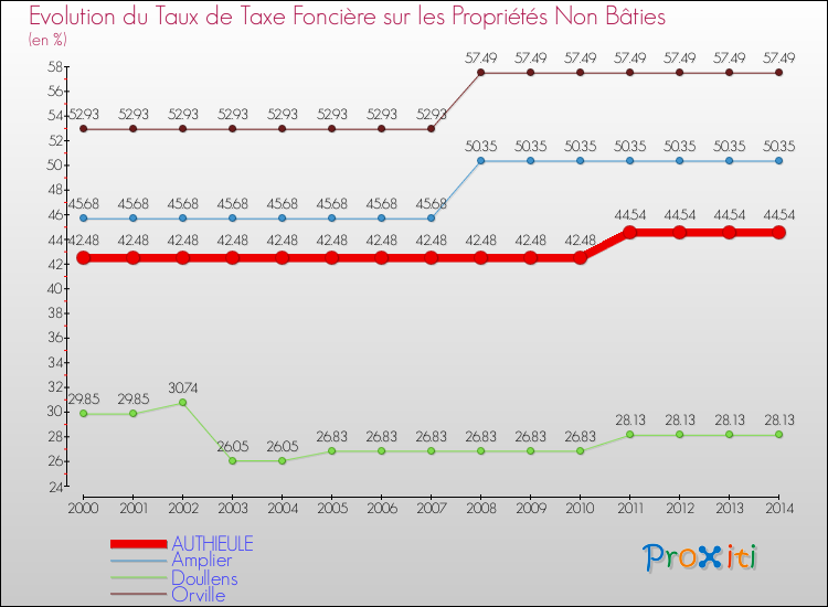 Evolution du taux de la taxe foncière sur les immeubles et terrains non batis pour AUTHIEULE et les communes proches de 2000 à 2014 Comparaison des taux de la taxe foncière sur les immeubles et terrains non batis pour AUTHIEULE et les communes voisines de 2000 à 2014