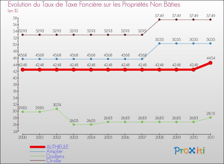 Evolution du taux de la taxe foncière sur les immeubles et terrains non batis pour AUTHIEULE et les communes proches Comparaison des taux de la taxe foncière sur les immeubles et terrains non batis pour AUTHIEULE et les communes voisines