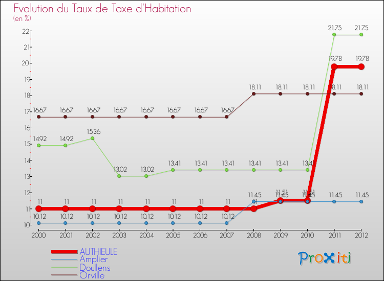 Evolution du taux de la taxe d'habitation pour AUTHIEULE et les communes proches Comparaison des taux de la taxe d'habitation pour AUTHIEULE et les communes voisines