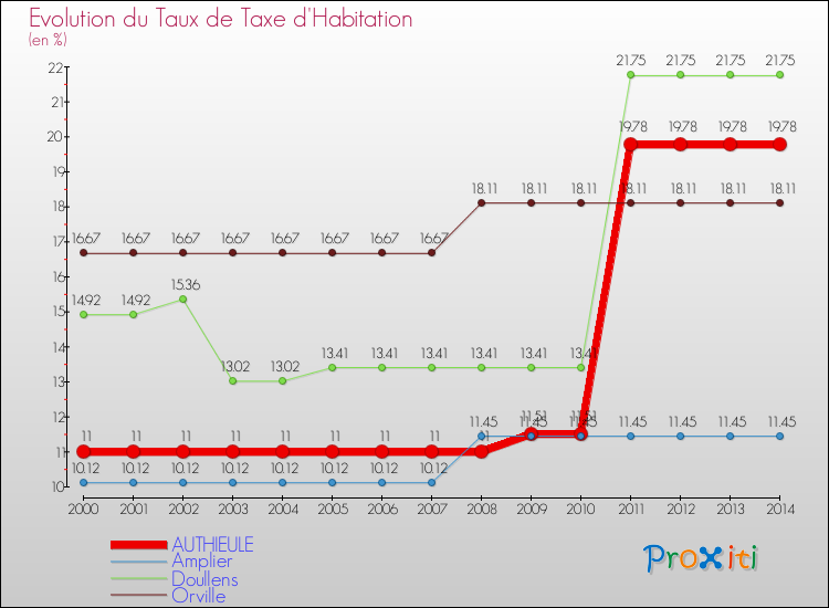Evolution du taux de la taxe d'habitation pour AUTHIEULE et les communes proches de 2000 à 2014 Comparaison des taux de la taxe d'habitation pour AUTHIEULE et les communes voisines de 2000 à 2014