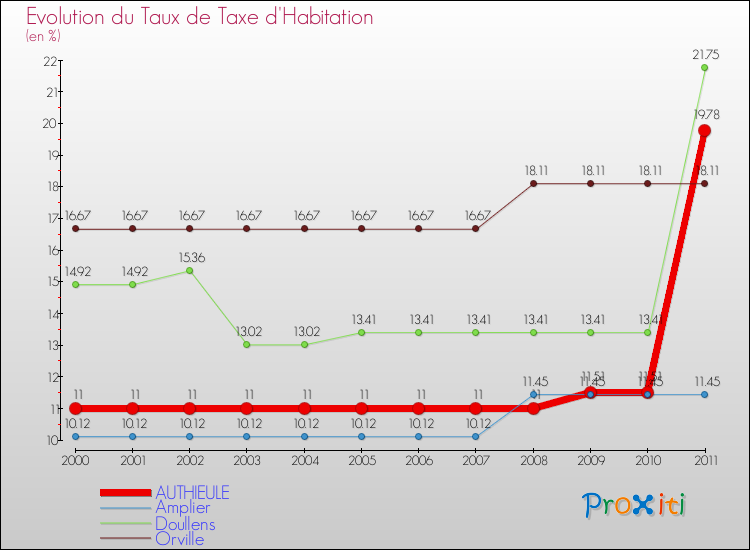 Evolution du taux de la taxe d'habitation pour AUTHIEULE et les communes proches Comparaison des taux de la taxe d'habitation pour AUTHIEULE et les communes voisines