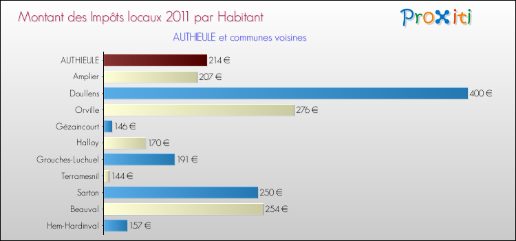 Montant des impôts locaux par Habitant pour AUTHIEULE et les communes proches Comparaison des impôts locaux par habitant pour AUTHIEULE et les communes voisines