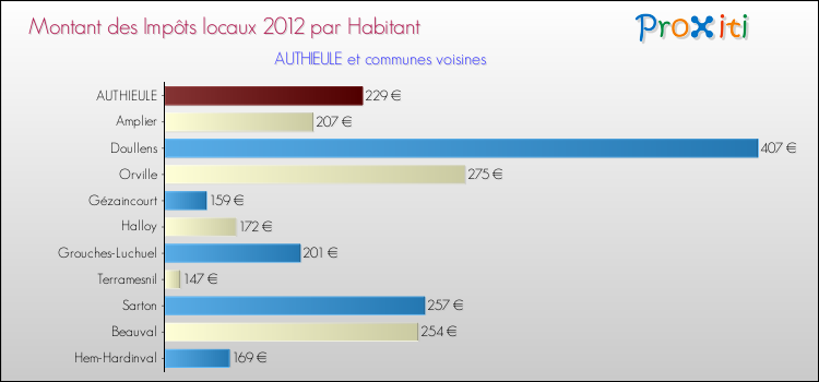 Montant des impôts locaux par Habitant pour AUTHIEULE et les communes proches Comparaison des impôts locaux par habitant pour AUTHIEULE et les communes voisines