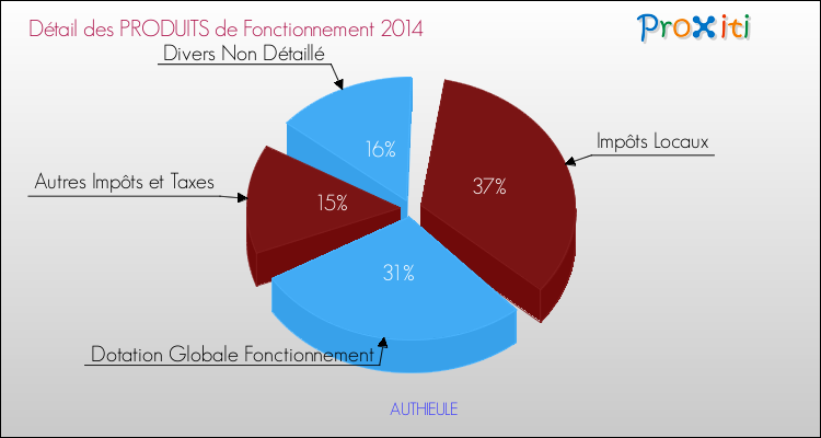Décomposition du Budget de Fonctionnement 2014 de la commune de AUTHIEULE Budget de Fonctionnement 2014 pour la commune de AUTHIEULE