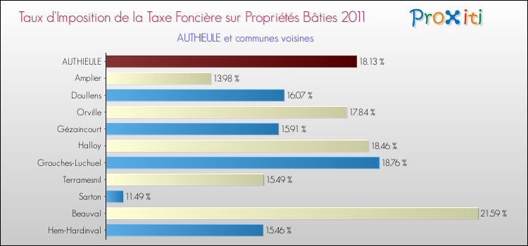 Taux d'imposition de la taxe foncière sur le bati 2011 pour AUTHIEULE et les communes proches Comparaison des taux d'imposition de la taxe foncière sur le bati 2011 pour AUTHIEULE et les communes voisines